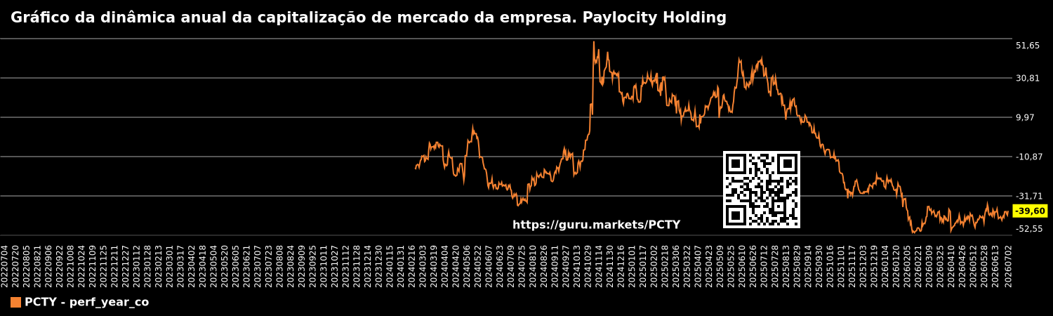 Gráfico da dinâmica anual da capitalização de mercado da empresa. Paylocity Holding